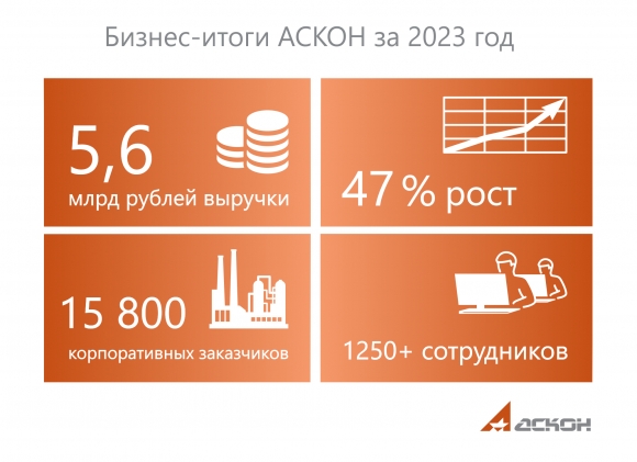 АСКОН вырос в 2023 году на 47%
