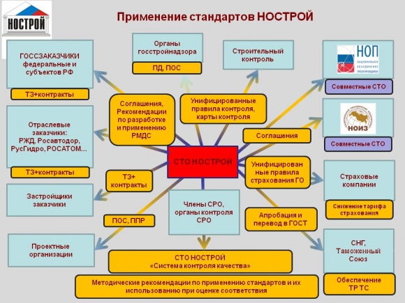 Около 500 объектов в России уже строится с применением стандартов НОСТРОЙ

