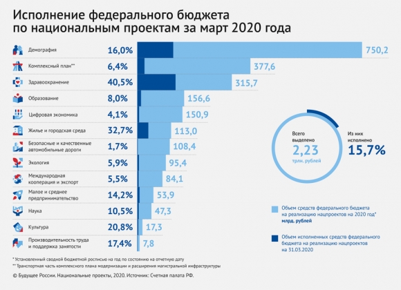 Нацпроекты исполняются без целей, а жилищный – еще и без отчетности