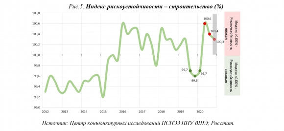 Строительная отрасль: риски есть, устойчивости нет