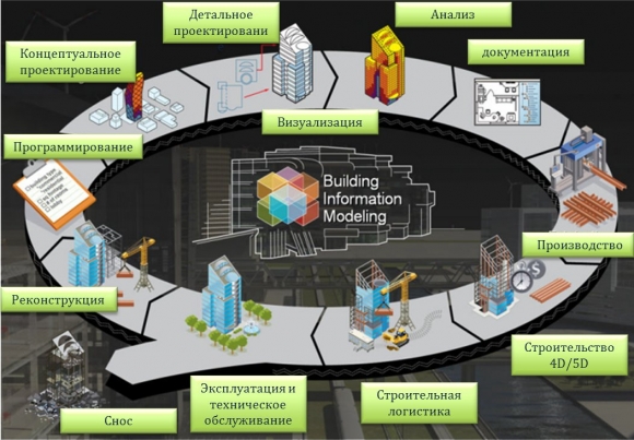 Информационная модель должна работать на всех этапах жизненного цикла объекта