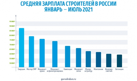 Сколько платят строителям в России: исследование GorodRabot.ru