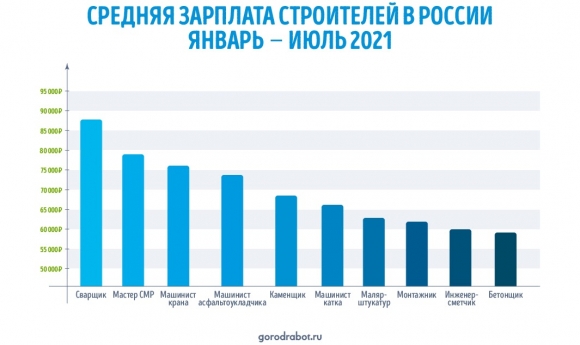 Сколько платят строителям в России: исследование GorodRabot.ru