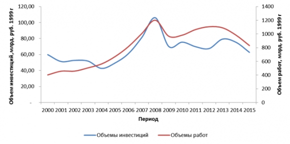 РАСК предрекает обвал строительства на 25%