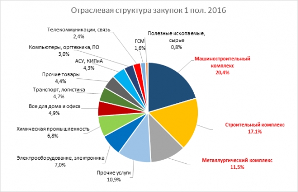 Российские компании на 57% увеличили закупки в интернете